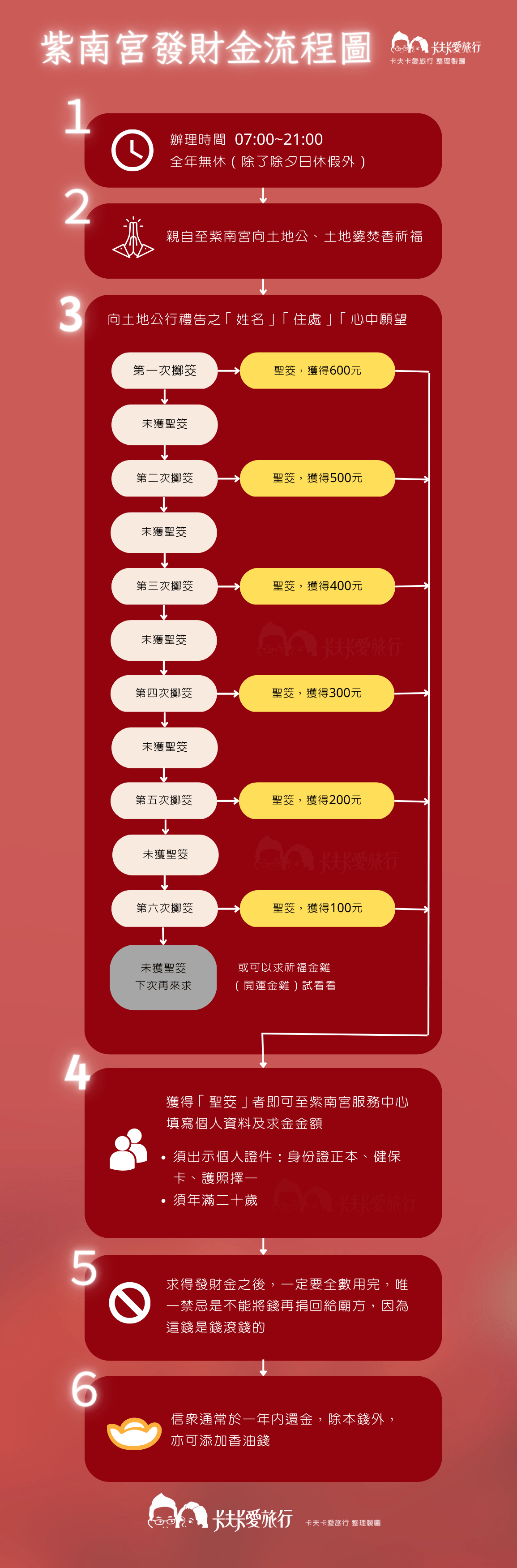 南投竹山紫南宮發財金求取流程圖