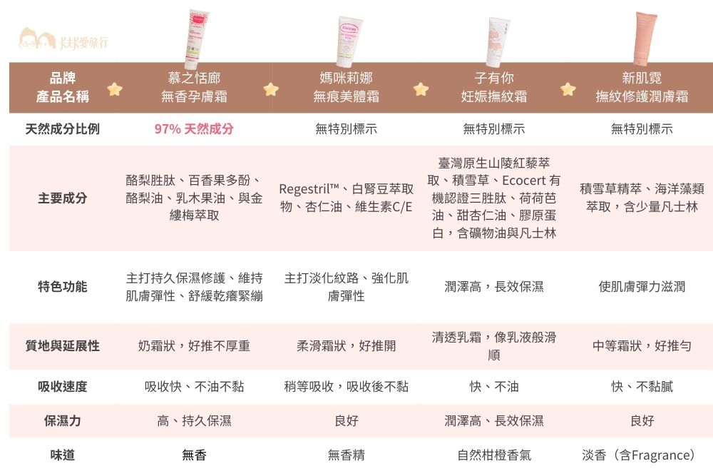 熱門8款妊娠霜與妊娠油評比懶人包|三寶媽孕期實測心得最推薦品牌 - 第33張圖 熱門8款妊娠霜與妊娠油評比懶人包|三寶媽孕期實測心得最推薦品牌