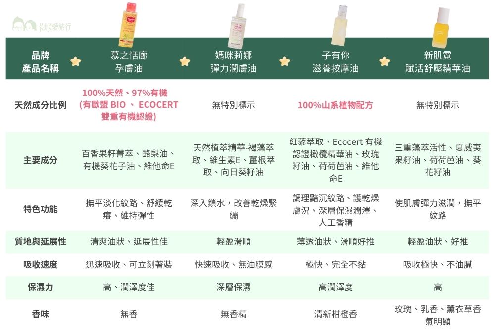 熱門8款妊娠霜與妊娠油評比懶人包|三寶媽孕期實測心得最推薦品牌 - 第36張圖 熱門8款妊娠霜與妊娠油評比懶人包|三寶媽孕期實測心得最推薦品牌