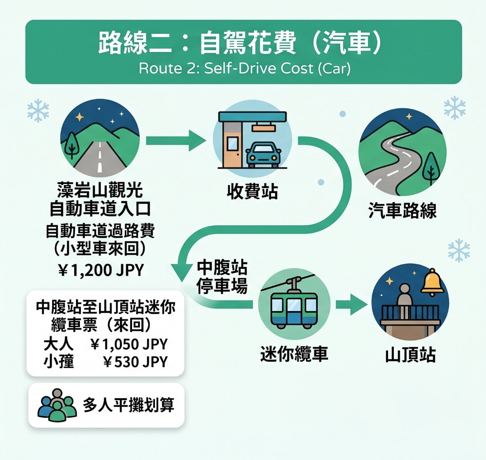 札幌夜景全攻略！藻岩山夜景：纜車票價與自駕交通、營業時間與四季夜景秘境指南