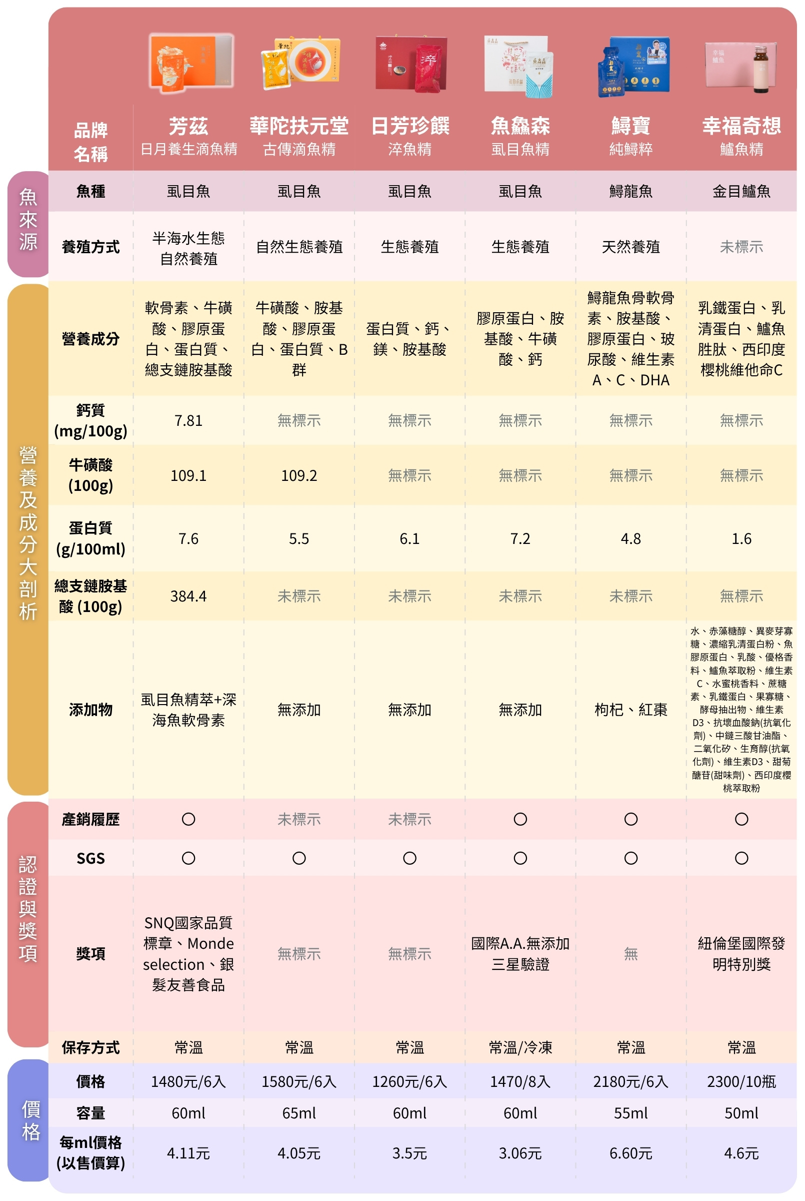 【滴魚精推薦】6款常溫滴魚精比較 真實心得大公開！營養、價格、口感全解析，芳茲/華陀/日芳珍饌/魚鱻森/鱘寶/幸福奇想，哪款小孩愛喝?